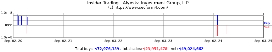 Insider Trading Transactions for Alyeska Investment Group L.P.