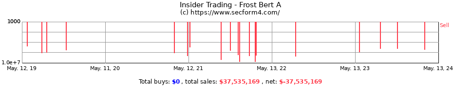 Insider Trading Transactions for Frost Bert A