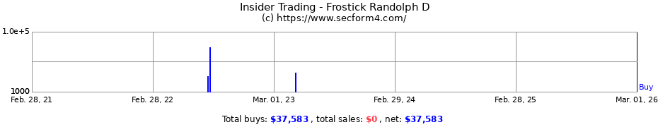 Insider Trading Transactions for Frostick Randolph D