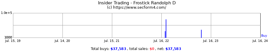 Insider Trading Transactions for Frostick Randolph D