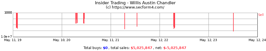 Insider Trading Transactions for Willis Austin Chandler