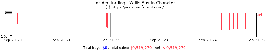 Insider Trading Transactions for Willis Austin Chandler