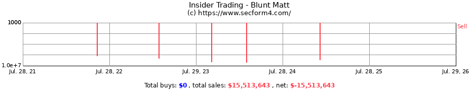 Insider Trading Transactions for Blunt Matt