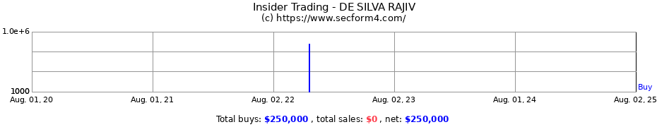 Insider Trading Transactions for DE SILVA RAJIV