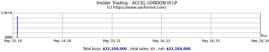 Insider Trading Transactions for ACCEL LONDON III LP