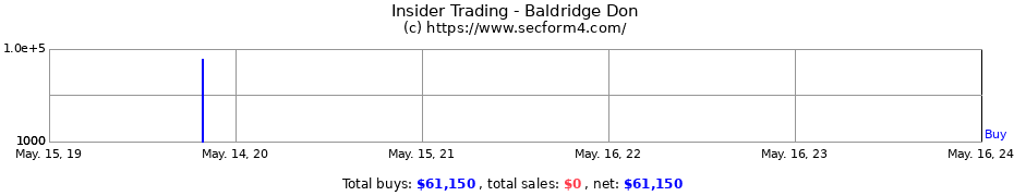 Insider Trading Transactions for Baldridge Don