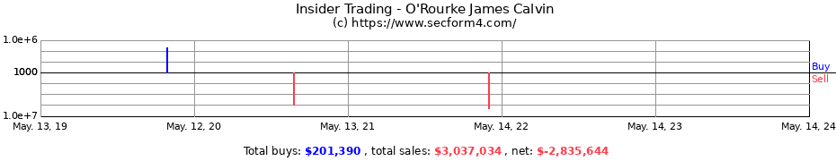 Insider Trading Transactions for O'Rourke James Calvin