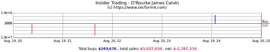 Insider Trading Transactions for O'Rourke James Calvin