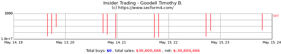 Insider Trading Transactions for Goodell Timothy B.