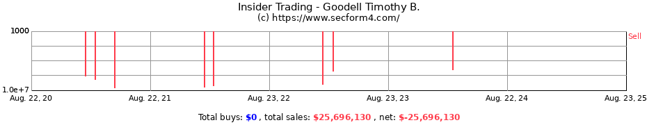 Insider Trading Transactions for Goodell Timothy B.