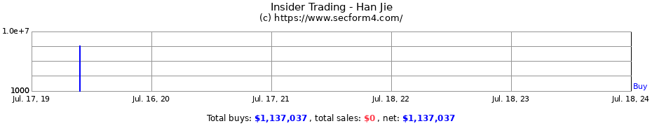 Insider Trading Transactions for Han Jie