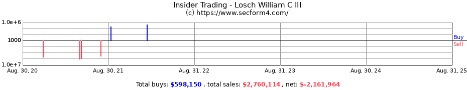 Insider Trading Transactions for Losch William C III