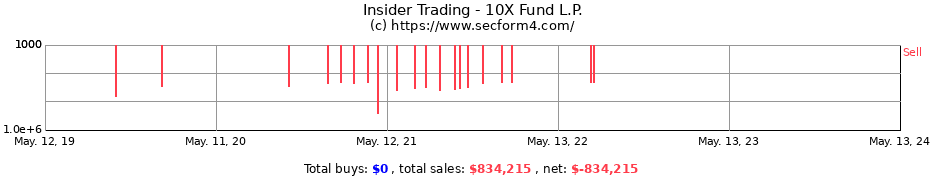 Insider Trading Transactions for 10X Fund L.P.