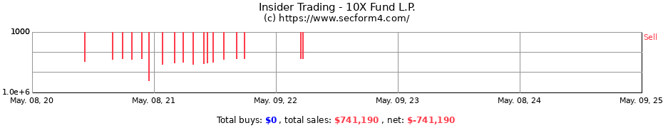 Insider Trading Transactions for 10X Fund L.P.