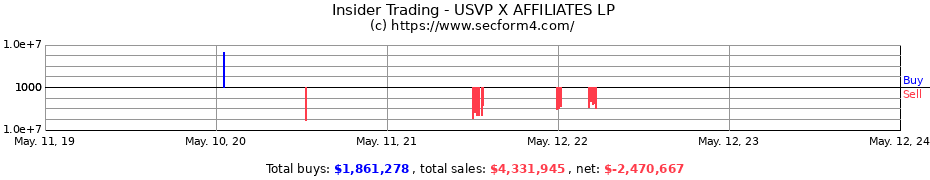 Insider Trading Transactions for USVP X AFFILIATES LP