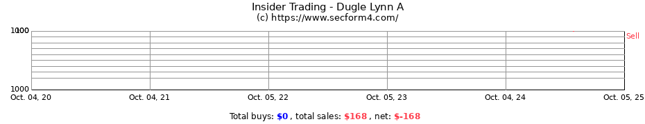 Insider Trading Transactions for Dugle Lynn A