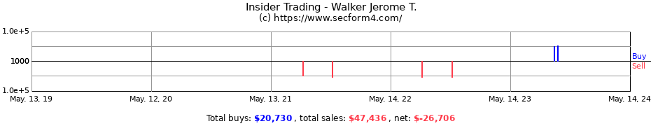Insider Trading Transactions for Walker Jerome T.