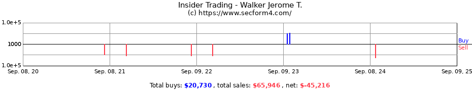 Insider Trading Transactions for Walker Jerome T.