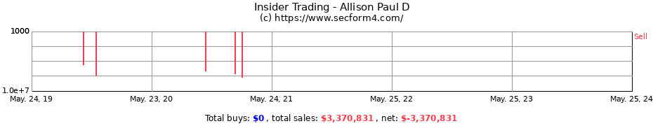 Insider Trading Transactions for Allison Paul D