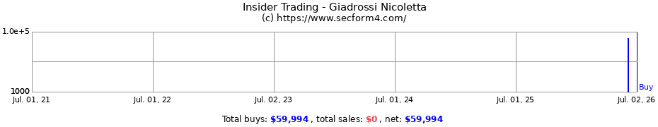 Insider Trading Transactions for Giadrossi Nicoletta