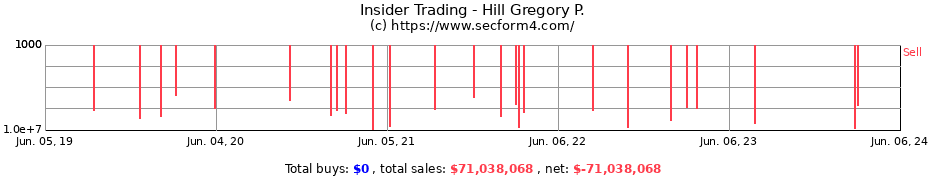 Insider Trading Transactions for Hill Gregory P.