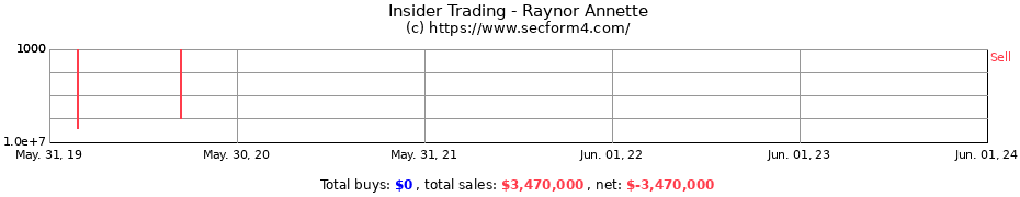 Insider Trading Transactions for Raynor Annette