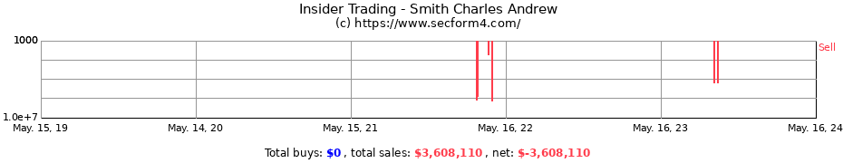 Insider Trading Transactions for Smith Charles Andrew