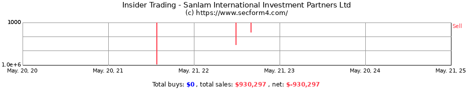 Insider Trading Transactions for Sanlam International Investment Partners Ltd