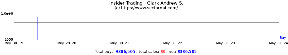 Insider Trading Transactions for Clark Andrew S.