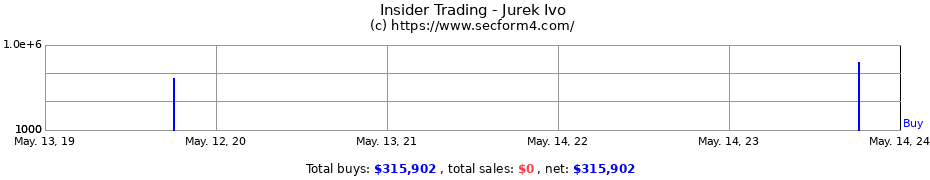 Insider Trading Transactions for Jurek Ivo