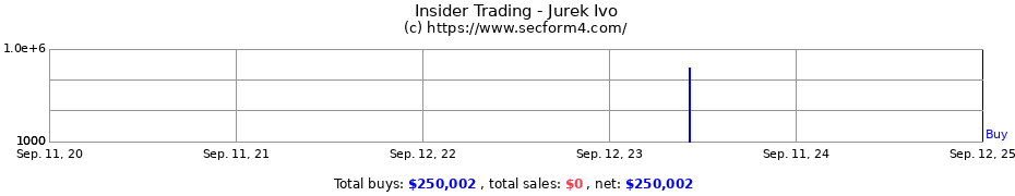 Insider Trading Transactions for Jurek Ivo