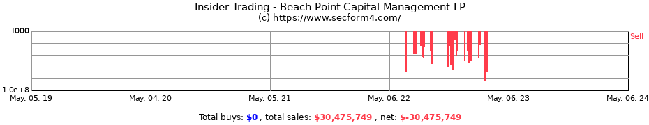 Insider Trading Transactions for Beach Point Capital Management LP