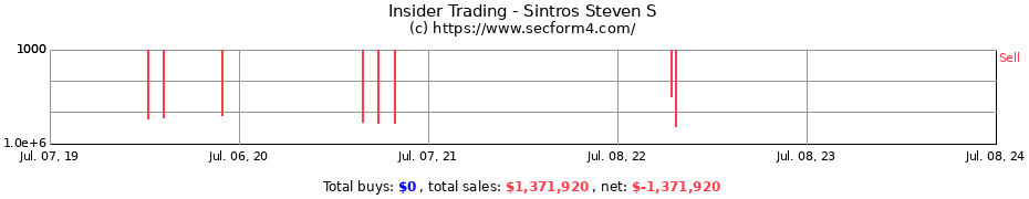 Insider Trading Transactions for Sintros Steven S