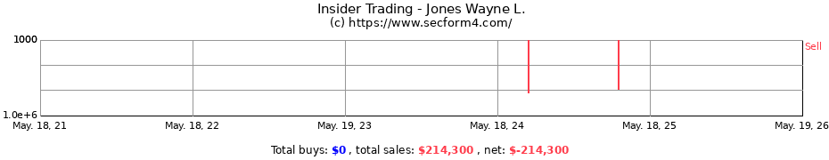 Insider Trading Transactions for Jones Wayne L.