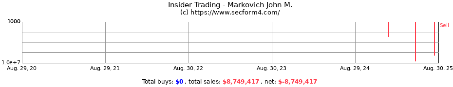 Insider Trading Transactions for Markovich John M.