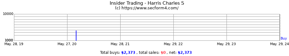 Insider Trading Transactions for Harris Charles S