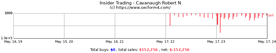 Insider Trading Transactions for Cavanaugh Robert N