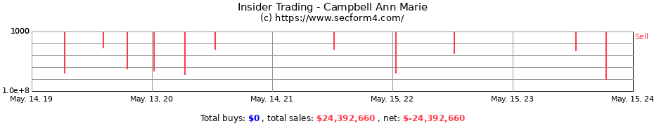 Insider Trading Transactions for Campbell Ann Marie