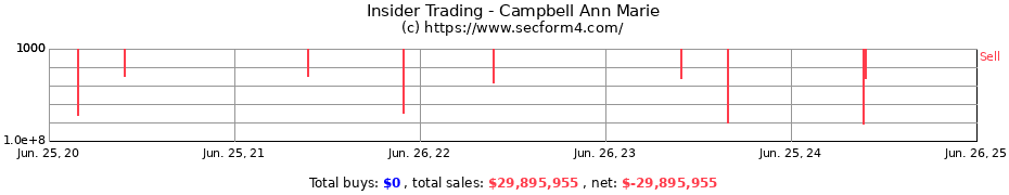 Insider Trading Transactions for Campbell Ann Marie