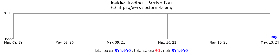 Insider Trading Transactions for Parrish Paul
