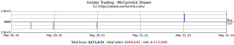 Insider Trading Transactions for McCormick Shawn