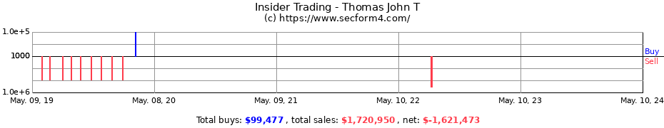 Insider Trading Transactions for Thomas John T