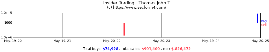 Insider Trading Transactions for Thomas John T