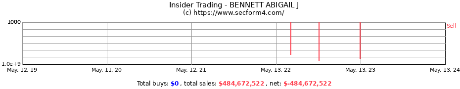 Insider Trading Transactions for BENNETT ABIGAIL J