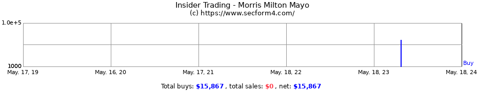 Insider Trading Transactions for Morris Milton Mayo