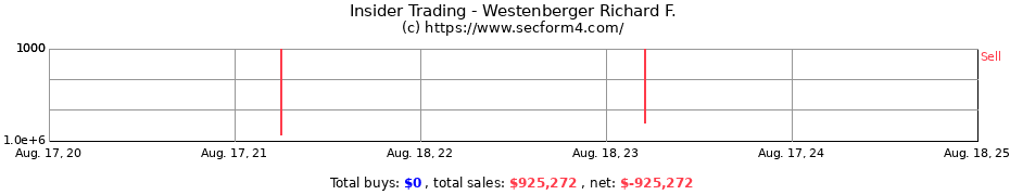 Insider Trading Transactions for Westenberger Richard F.