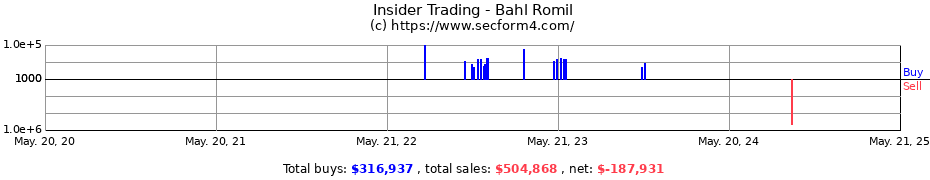 Insider Trading Transactions for Bahl Romil