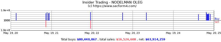 Insider Trading Transactions for NODELMAN OLEG