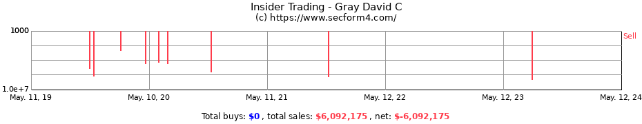 Insider Trading Transactions for Gray David C