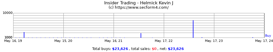 Insider Trading Transactions for Helmick Kevin J
